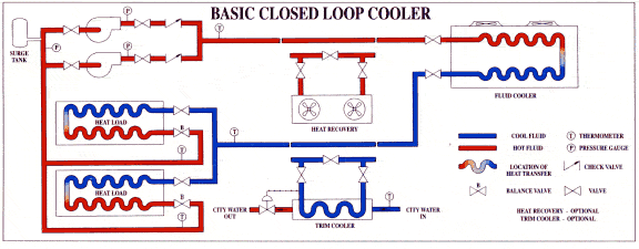 closed loop cooling system